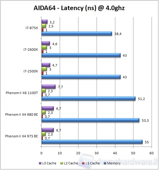 0x_980_aida_latency4ghz