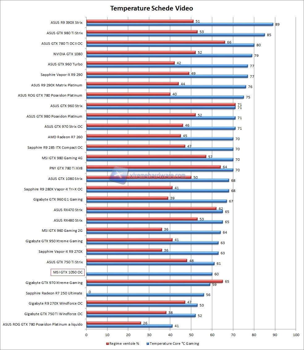 comparativa temp